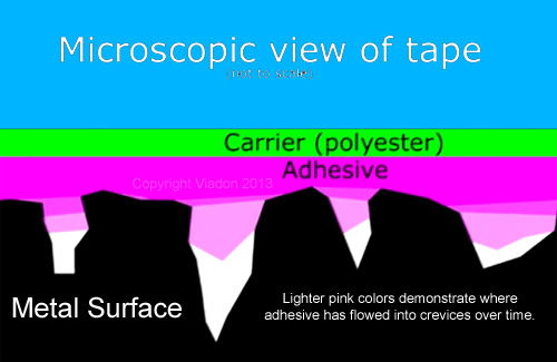 Anodizing masking tapes microscopic view